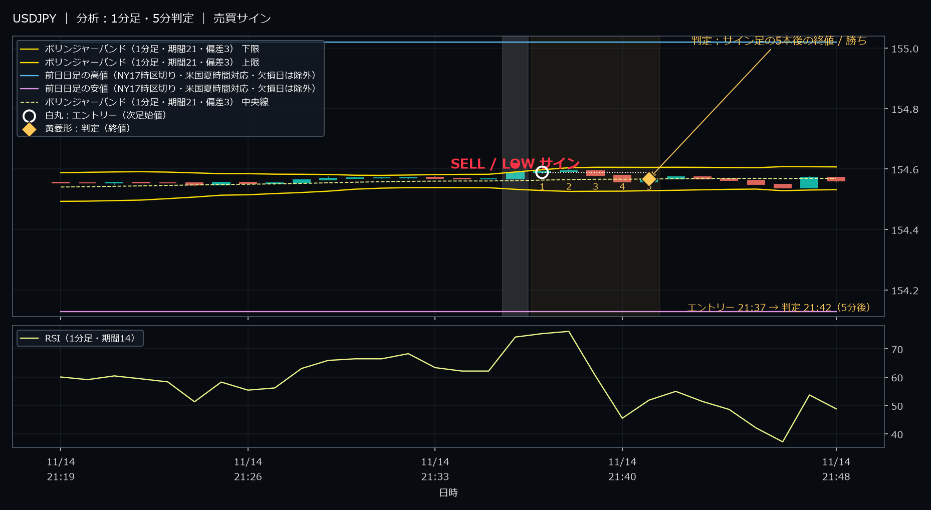 パターン4・USDJPY・2025-11-14 21:37:00 のLOW