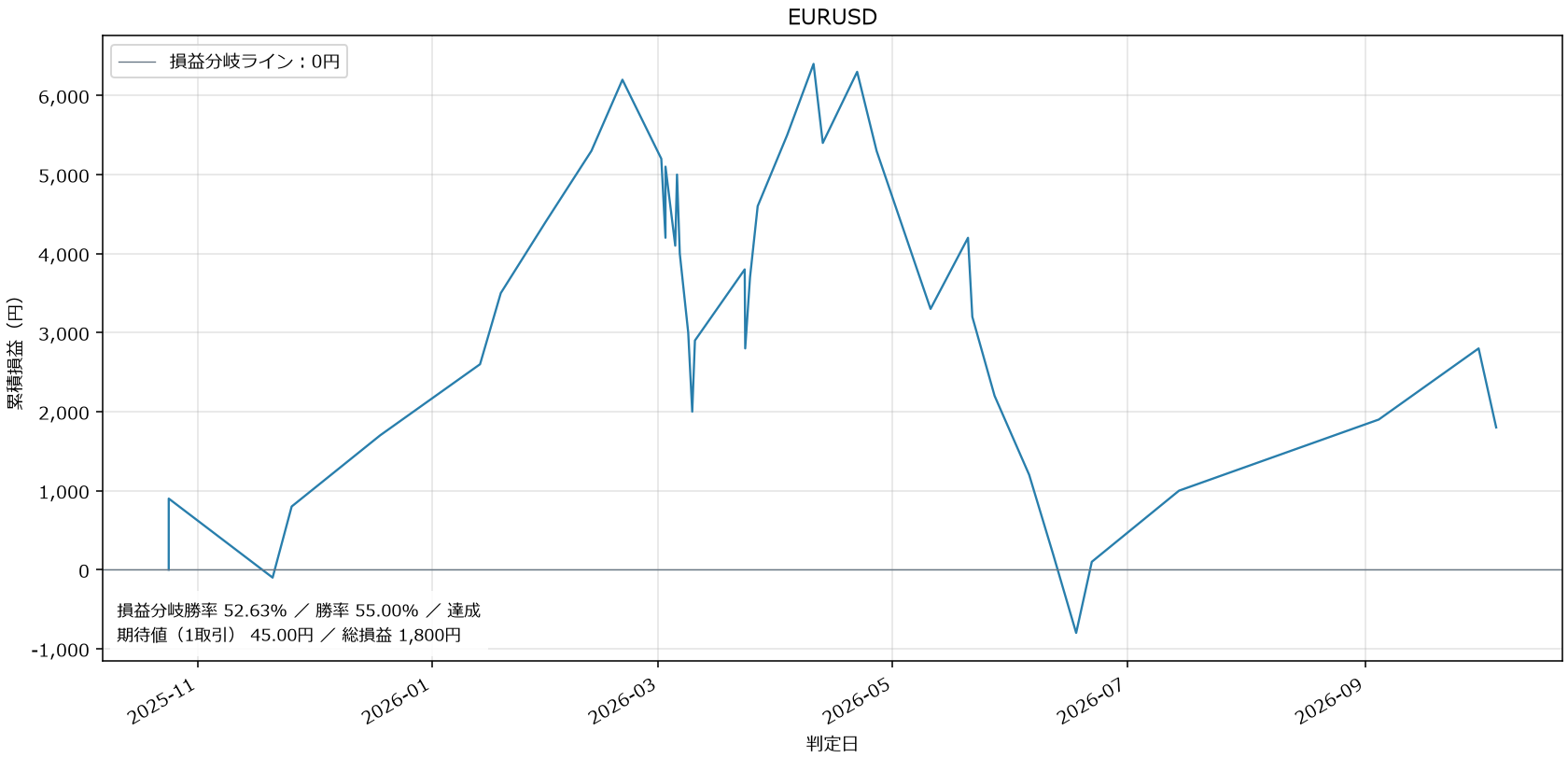 EURUSD損益グラフ