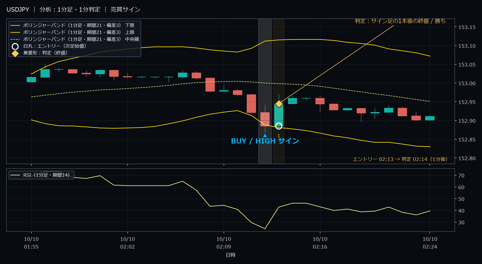 パターン2・USDJPY・2025-10-10 02:13:00 のHIGH