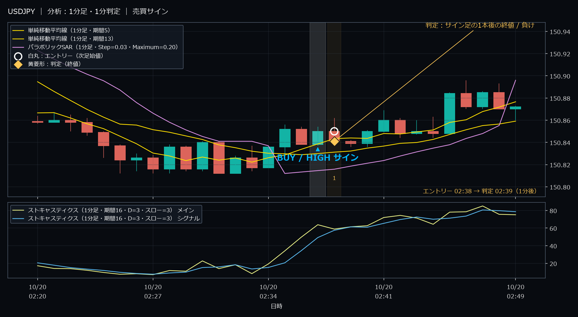 パターン1・USDJPY・2025-10-20 02:38:00 のHIGH