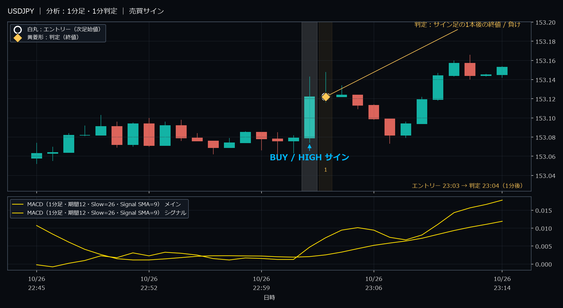 パターン1・USDJPY・2025-10-26 23:03:00 のHIGH