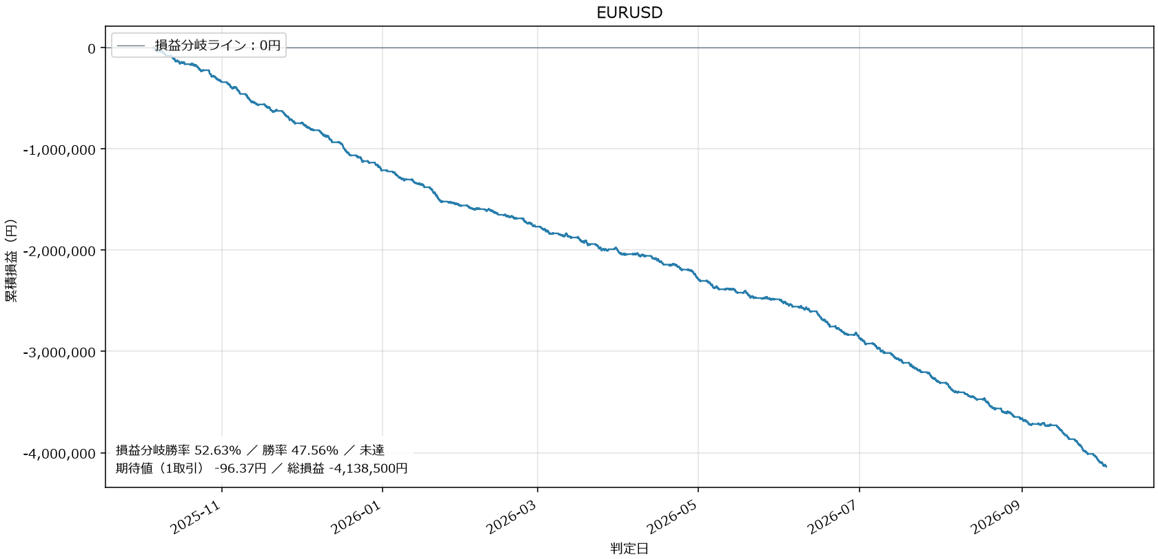 EURUSD損益グラフ