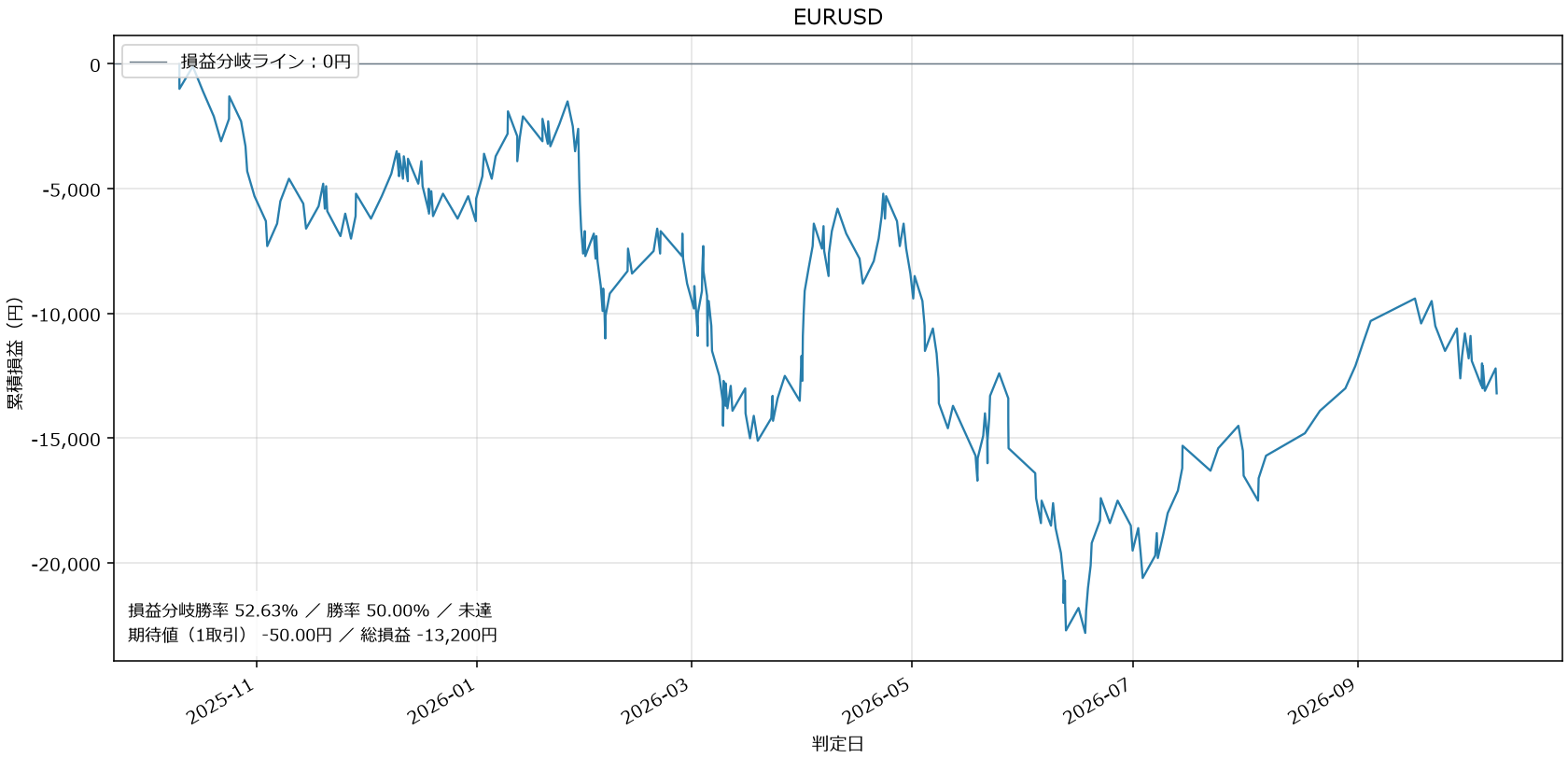EURUSD損益グラフ