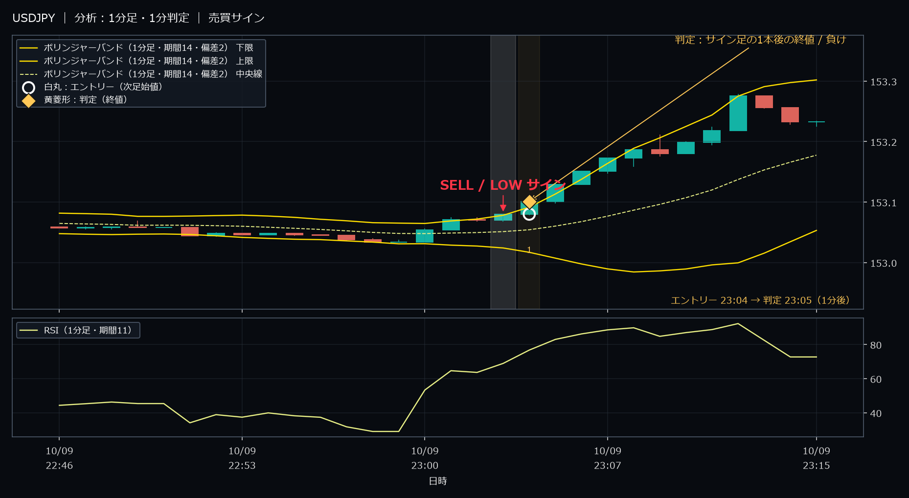 パターン2・USDJPY・2025-10-09 23:04:00 のLOW