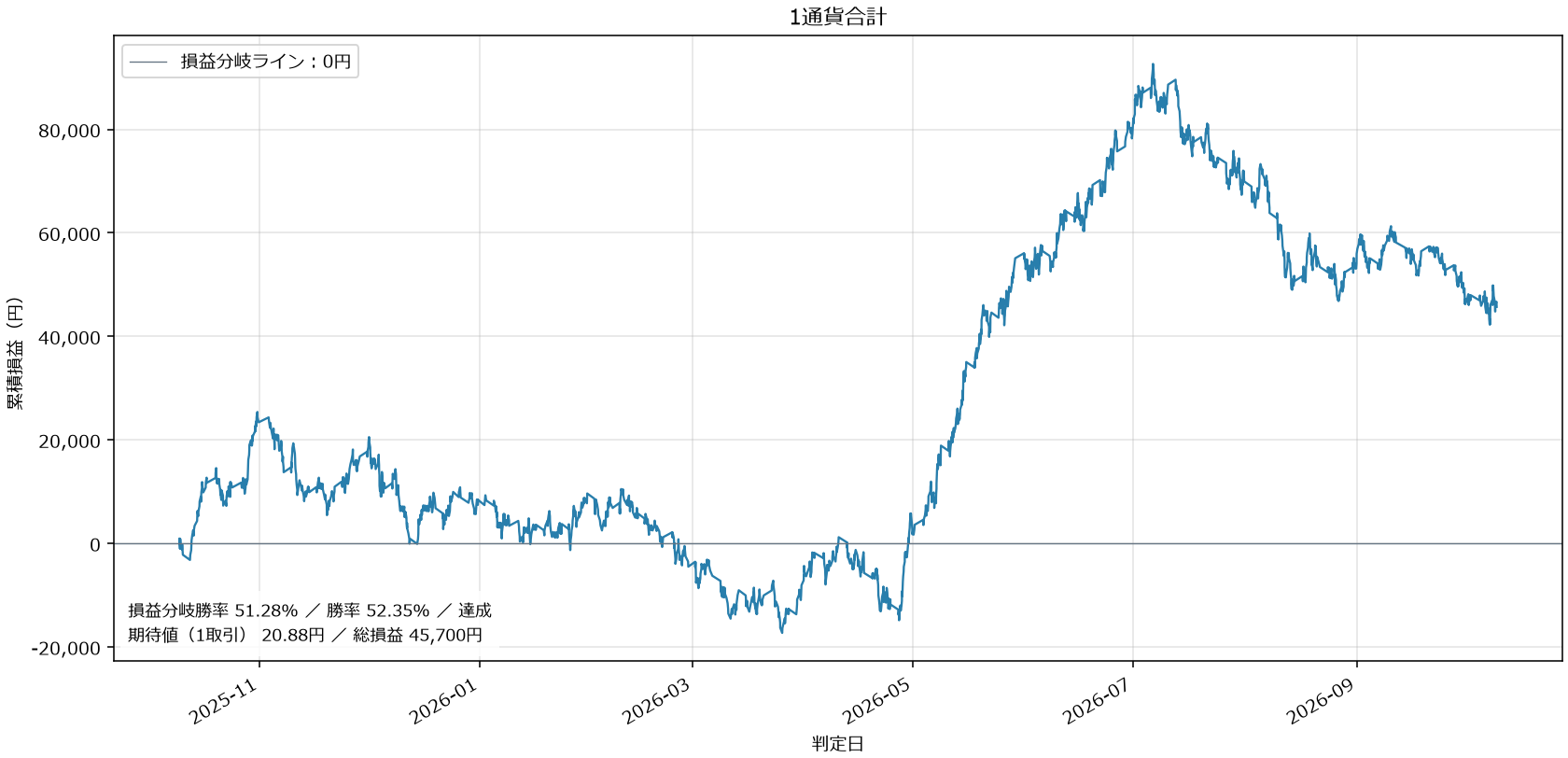 1通貨合計損益グラフ