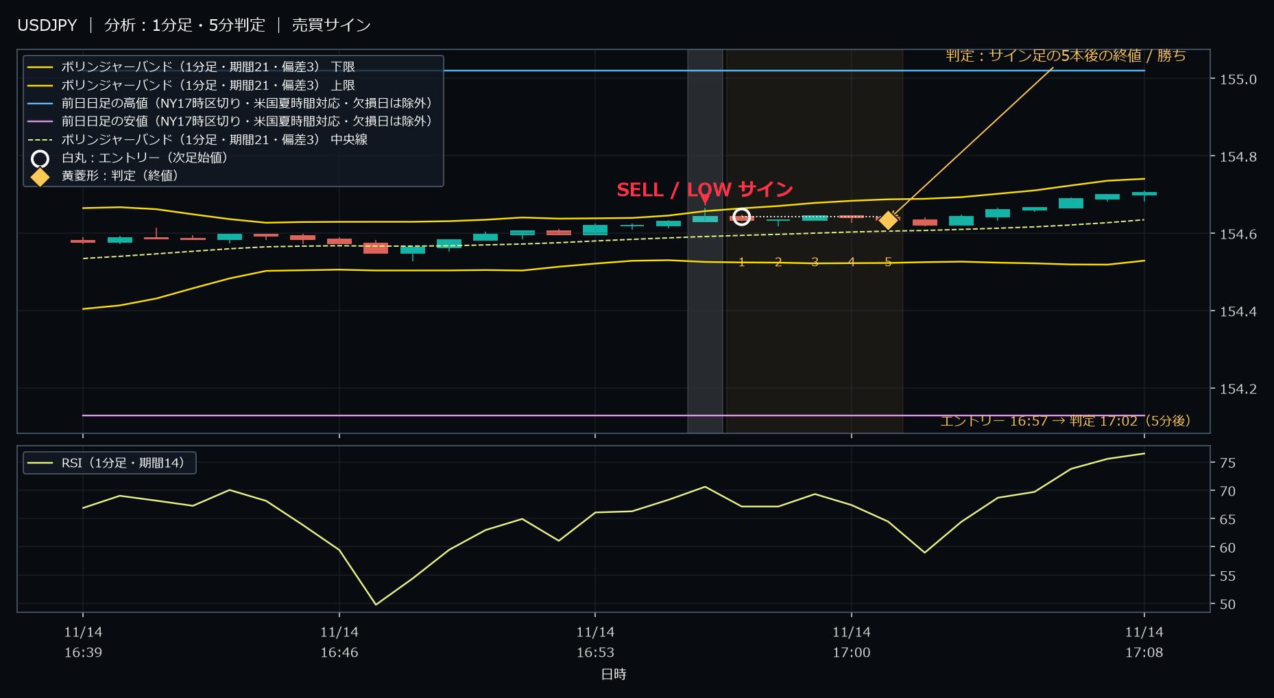 パターン4・USDJPY・2025-11-14 16:57:00 のLOW