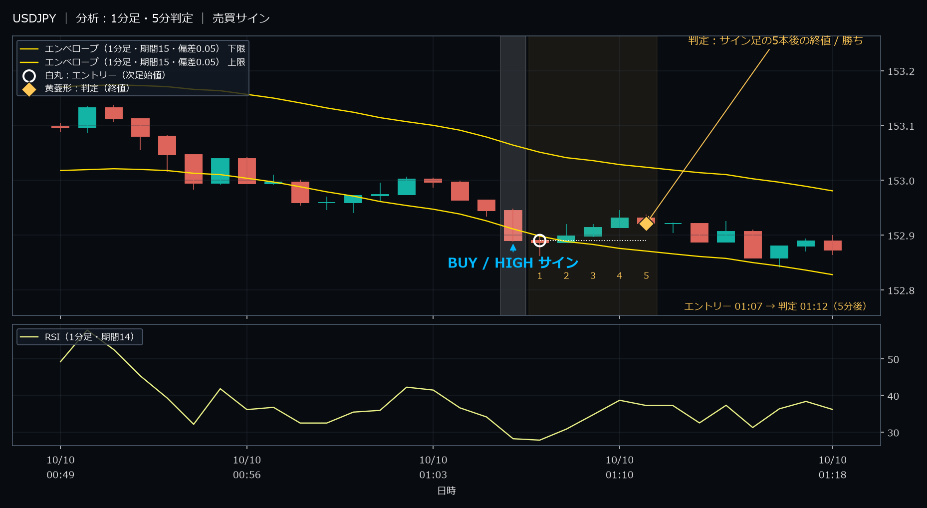 パターン1・USDJPY・2025-10-10 01:07:00 のHIGH