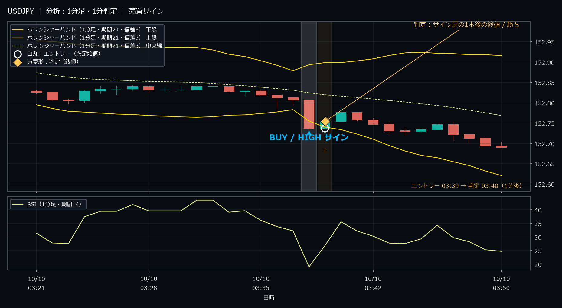パターン2・USDJPY・2025-10-10 03:39:00 のHIGH