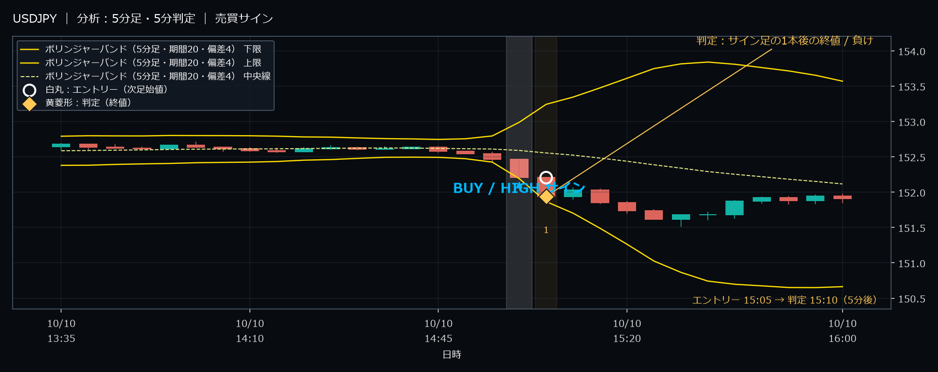 パターン1・USDJPY・2025-10-10 15:05:00 のHIGH