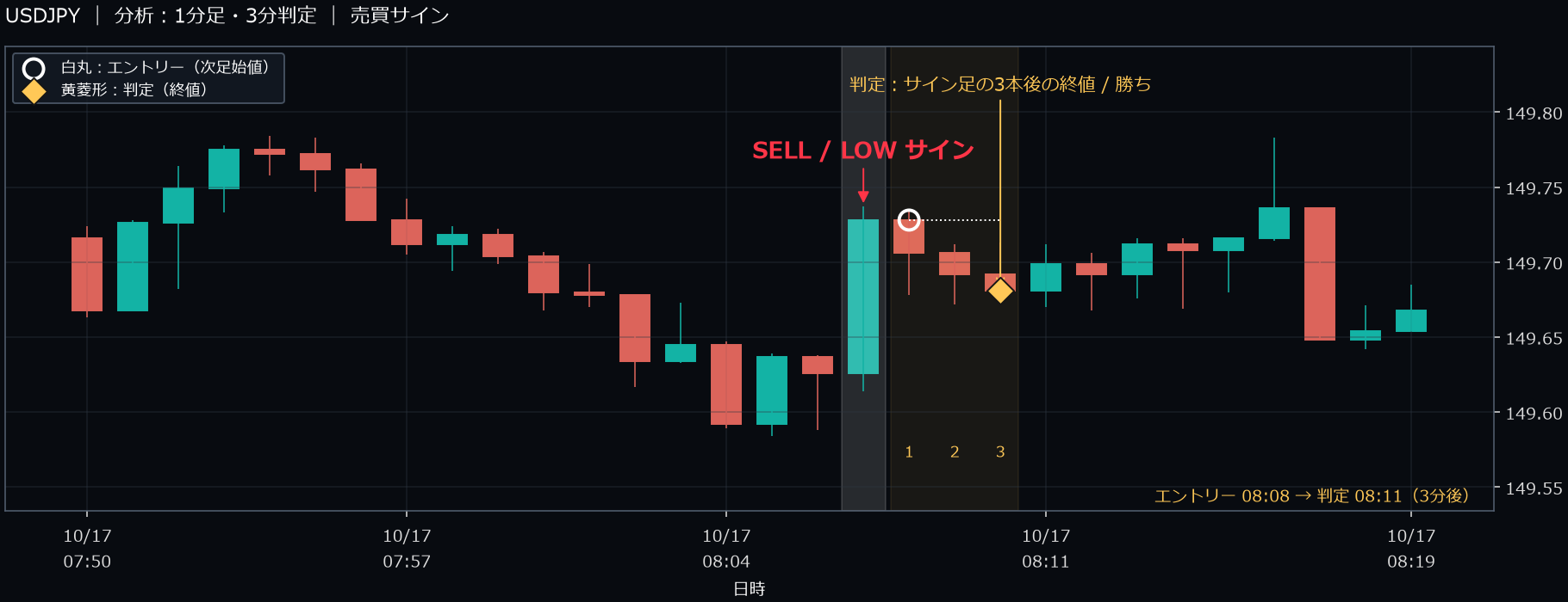 パターン1・USDJPY・2025-10-17 08:08:00 のLOW