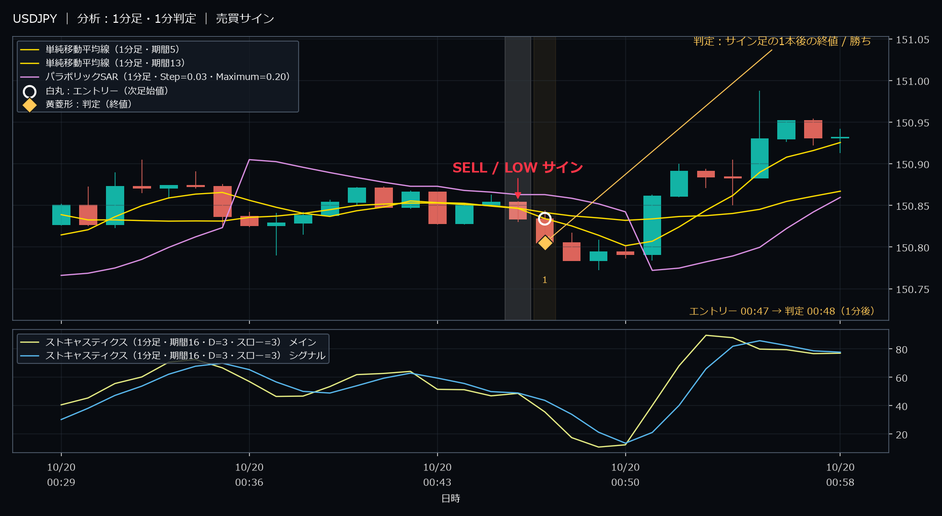 パターン1・USDJPY・2025-10-20 00:47:00 のLOW