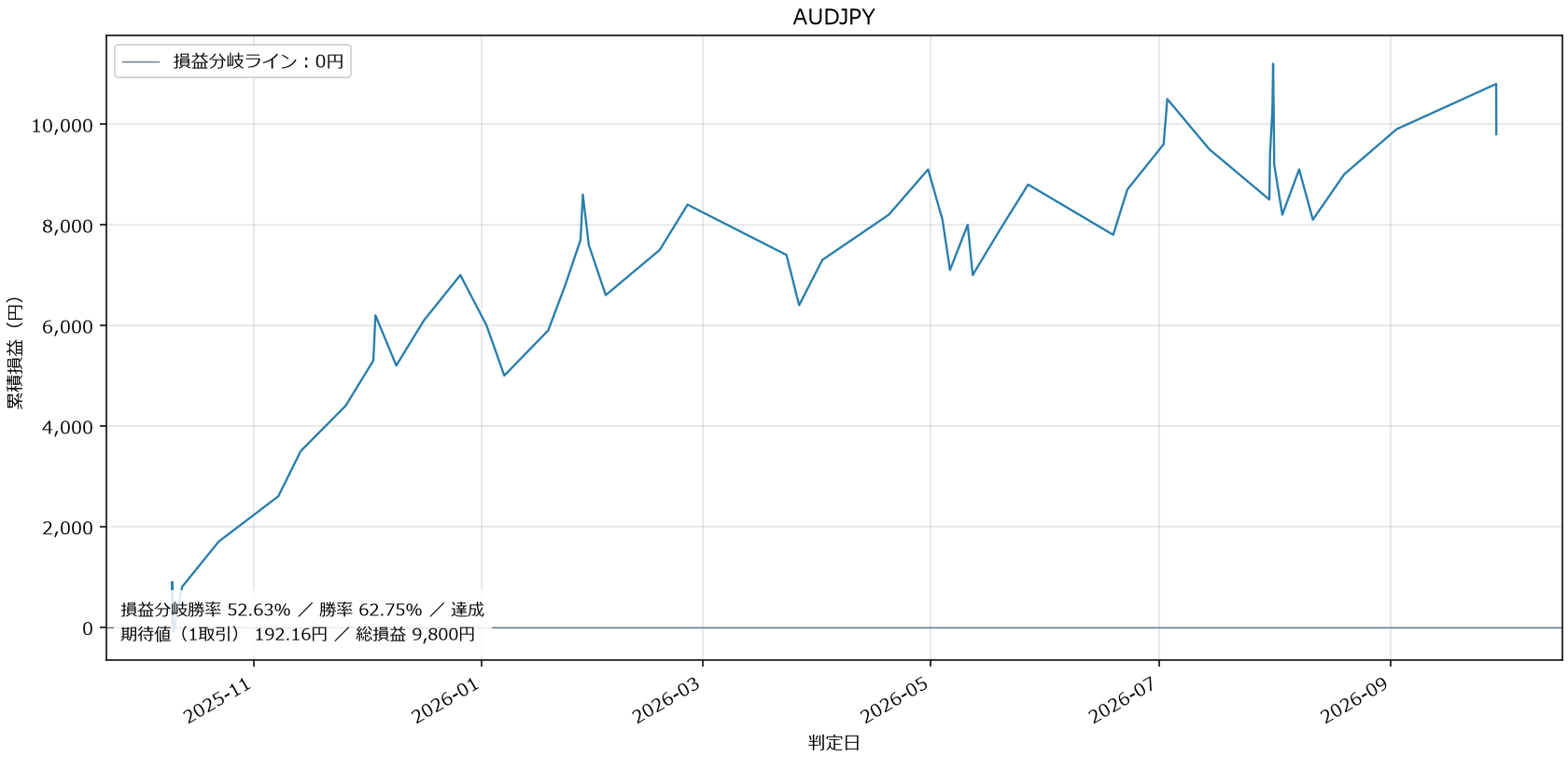 AUDJPY損益グラフ