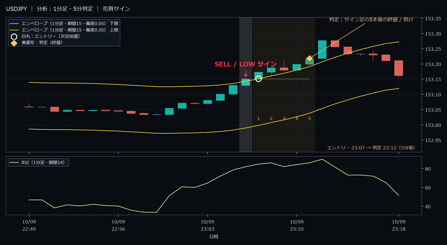 パターン1・USDJPY・2025-10-09 23:07:00 のLOW
