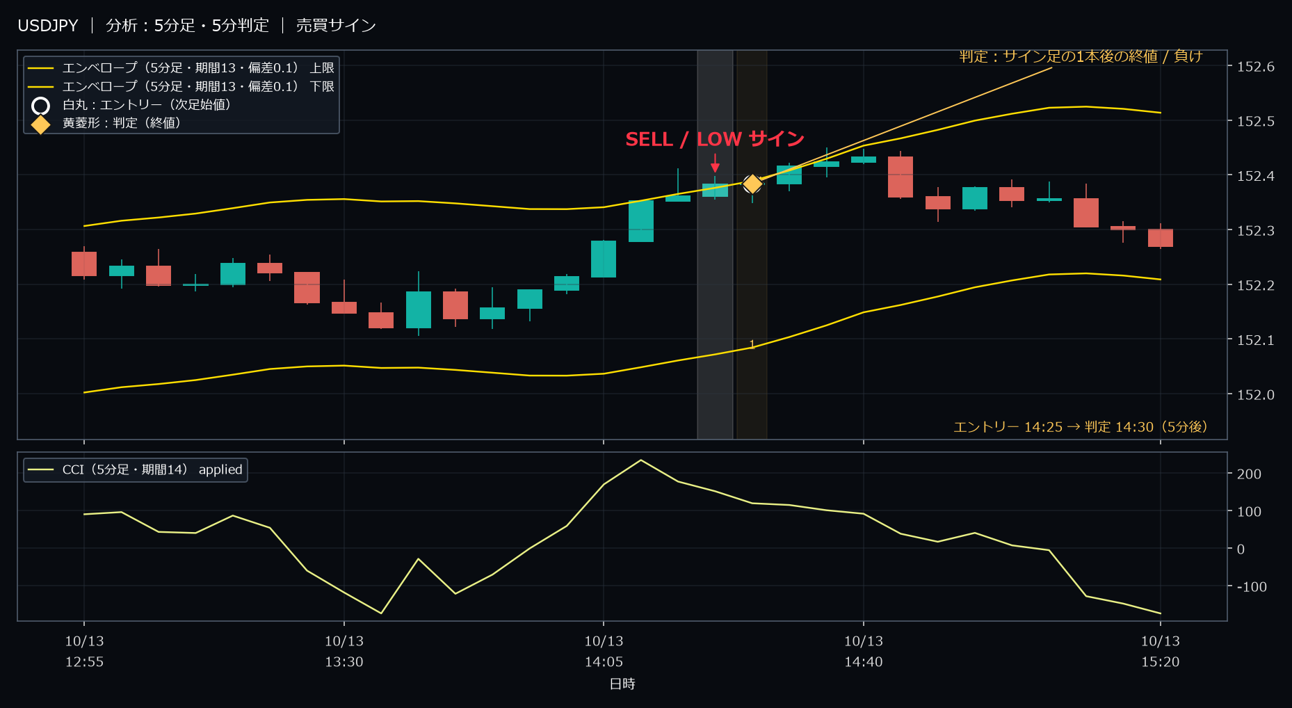 パターン1・USDJPY・2025-10-13 14:25:00 のLOW