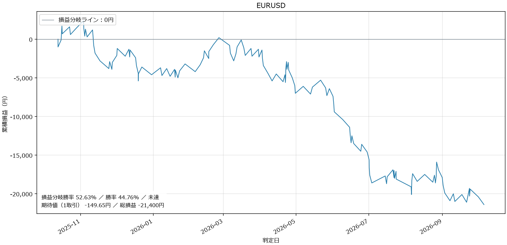 EURUSD損益グラフ