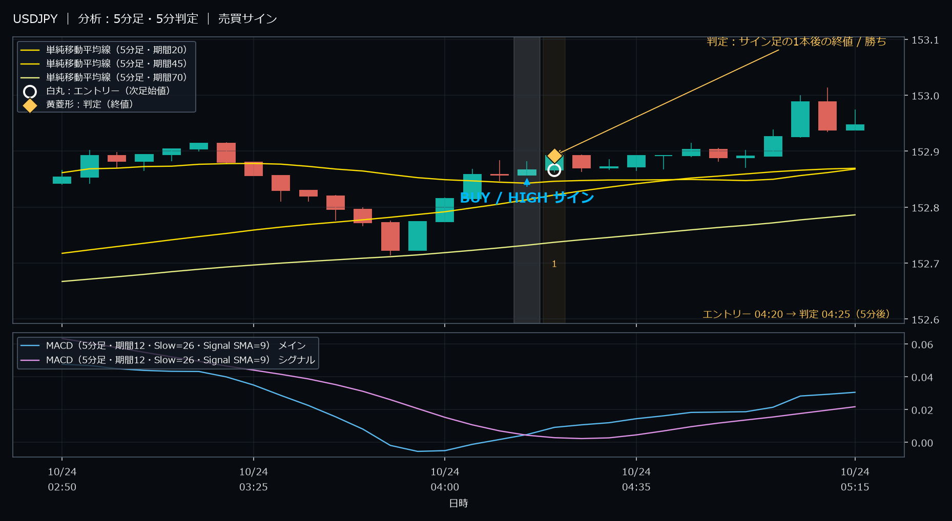 パターン3・USDJPY・2025-10-24 04:20:00 のHIGH