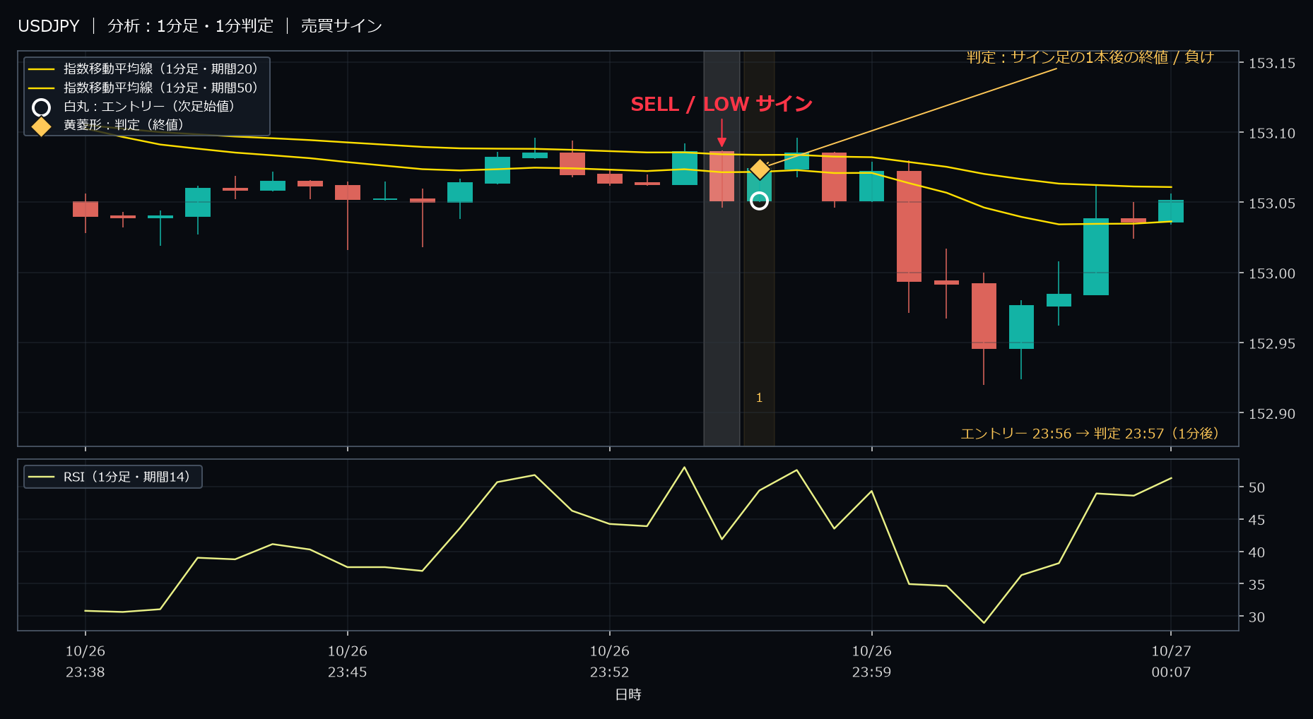 パターン1・USDJPY・2025-10-26 23:56:00 のLOW