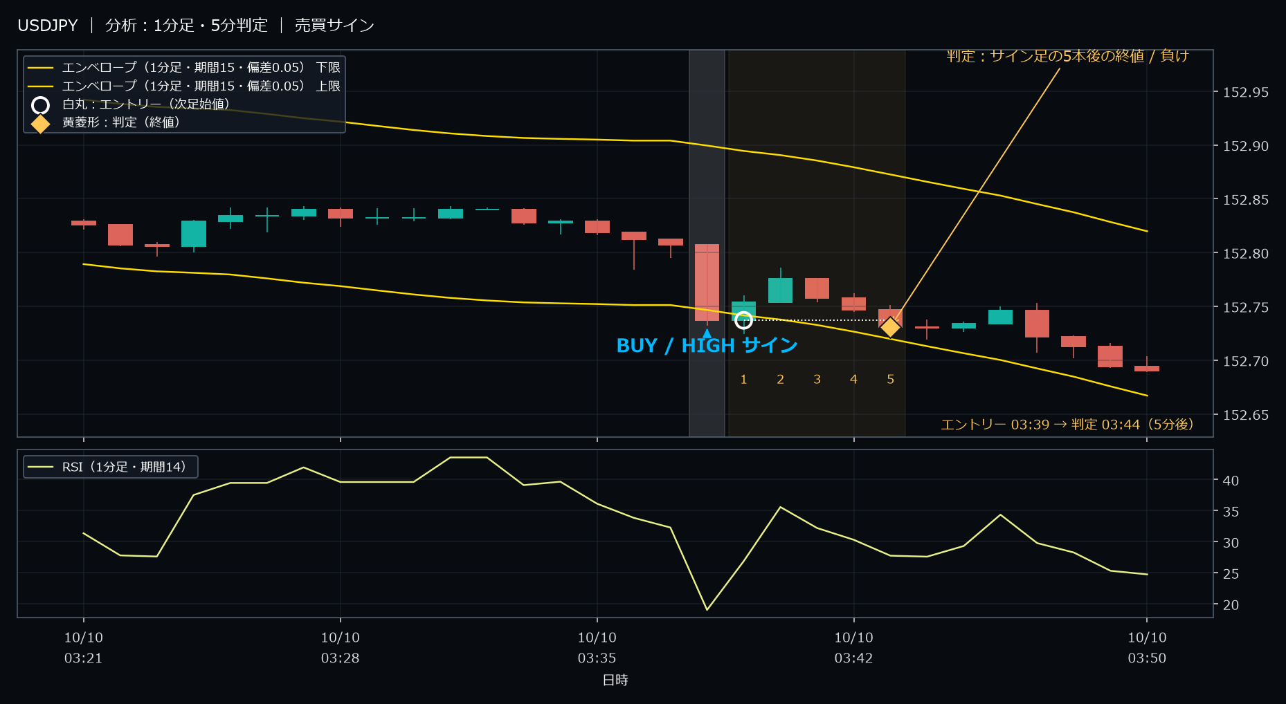 パターン1・USDJPY・2025-10-10 03:39:00 のHIGH