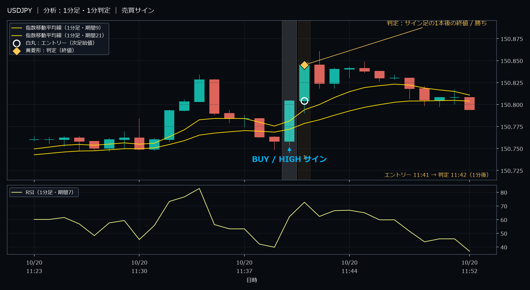 パターン1・USDJPY・2025-10-20 11:41:00 のHIGH