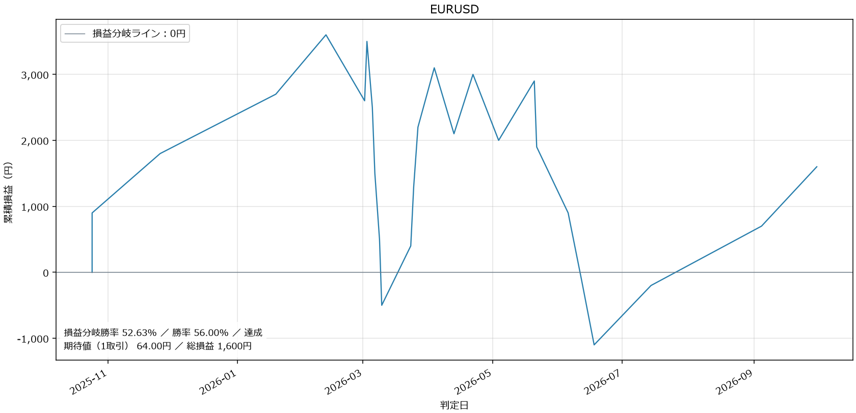 EURUSD損益グラフ
