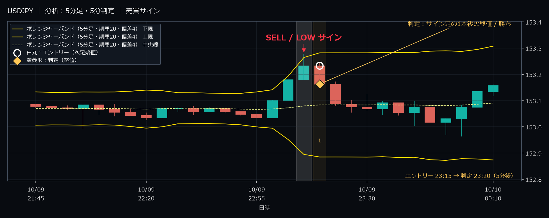 パターン1・USDJPY・2025-10-09 23:15:00 のLOW