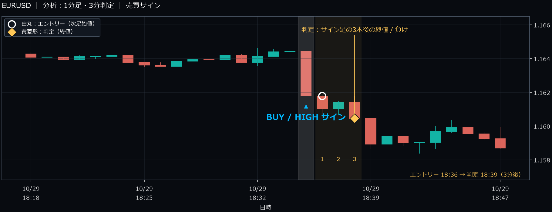 パターン2・EURUSD・2025-10-29 18:36:00 のHIGH