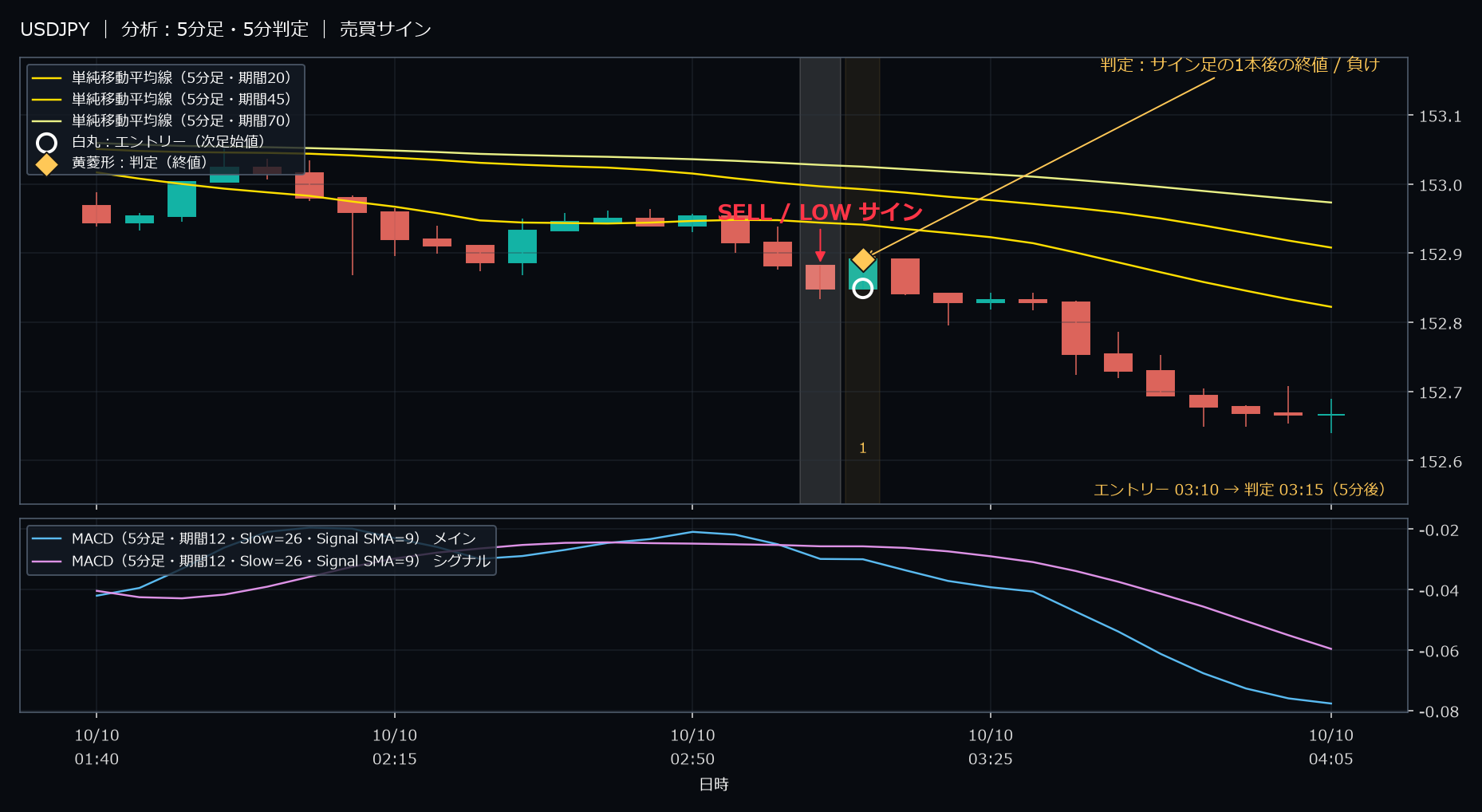 パターン1・USDJPY・2025-10-10 03:10:00 のLOW