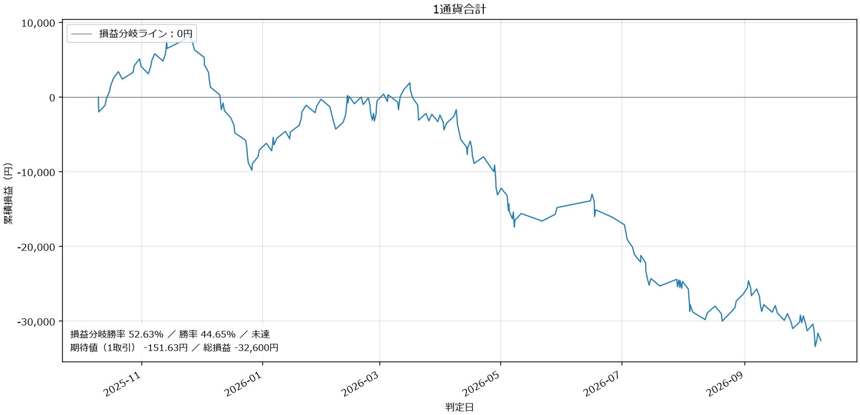 1通貨合計損益グラフ