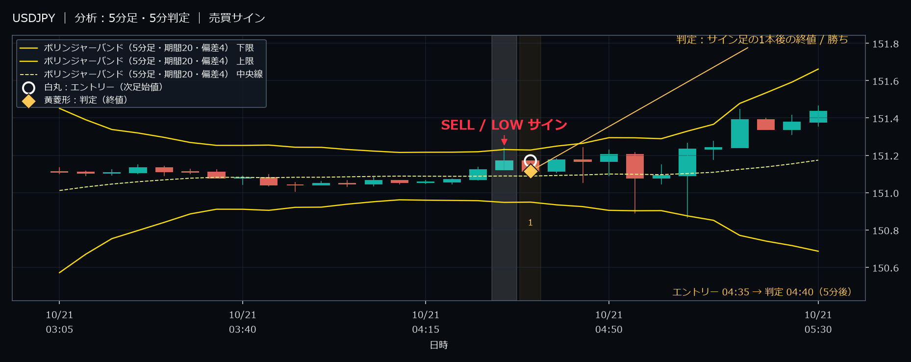 パターン1・USDJPY・2025-10-21 04:35:00 のLOW