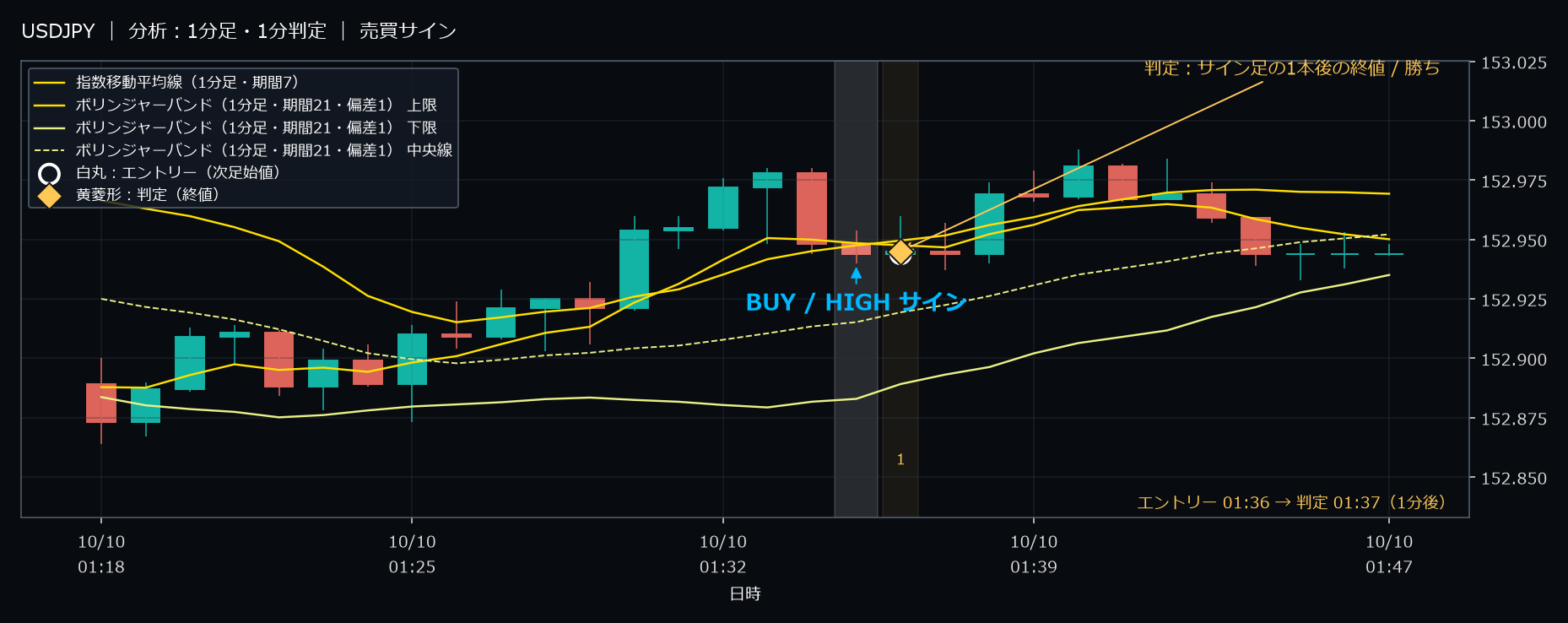 パターン4・USDJPY・2025-10-10 01:36:00 のHIGH
