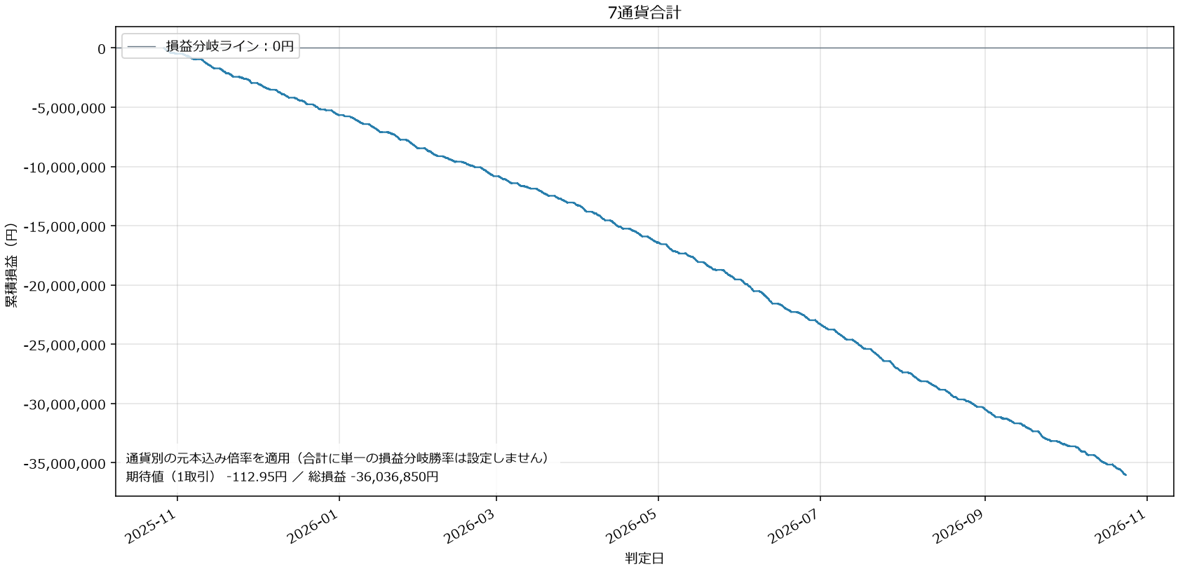 7通貨合計損益グラフ
