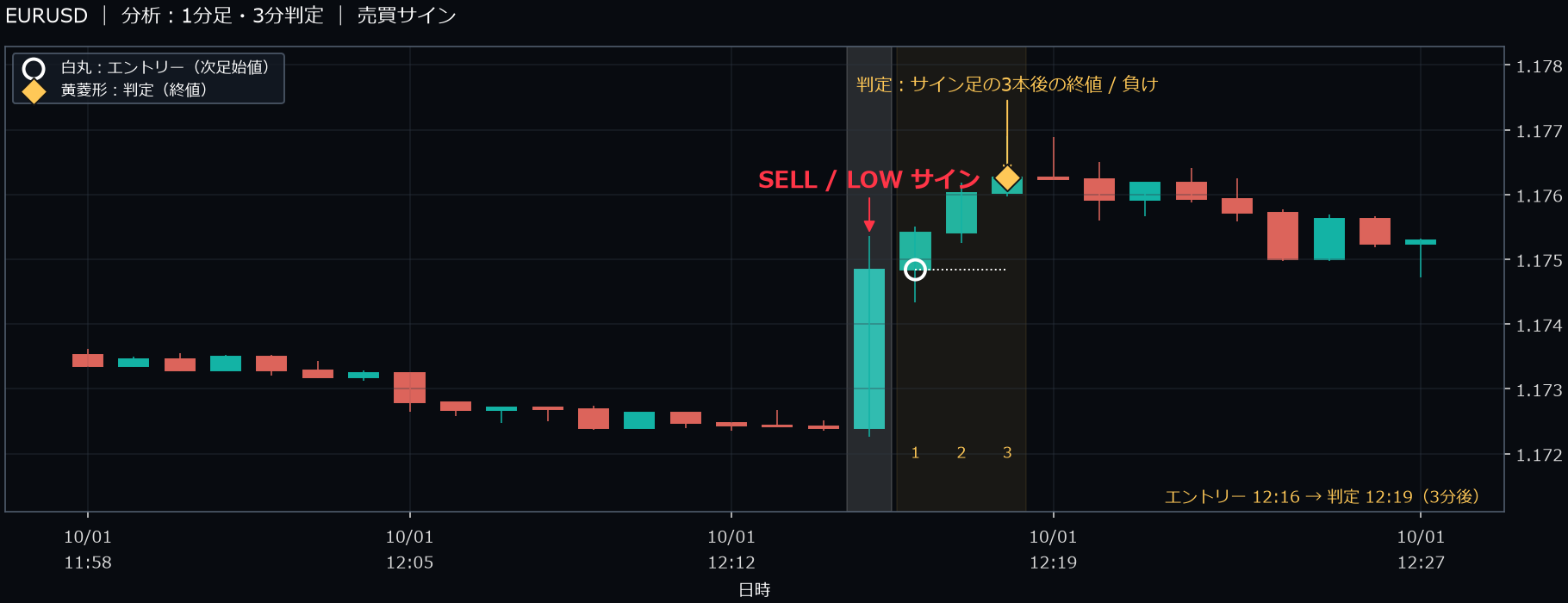 パターン2・EURUSD・2025-10-01 12:16:00 のLOW
