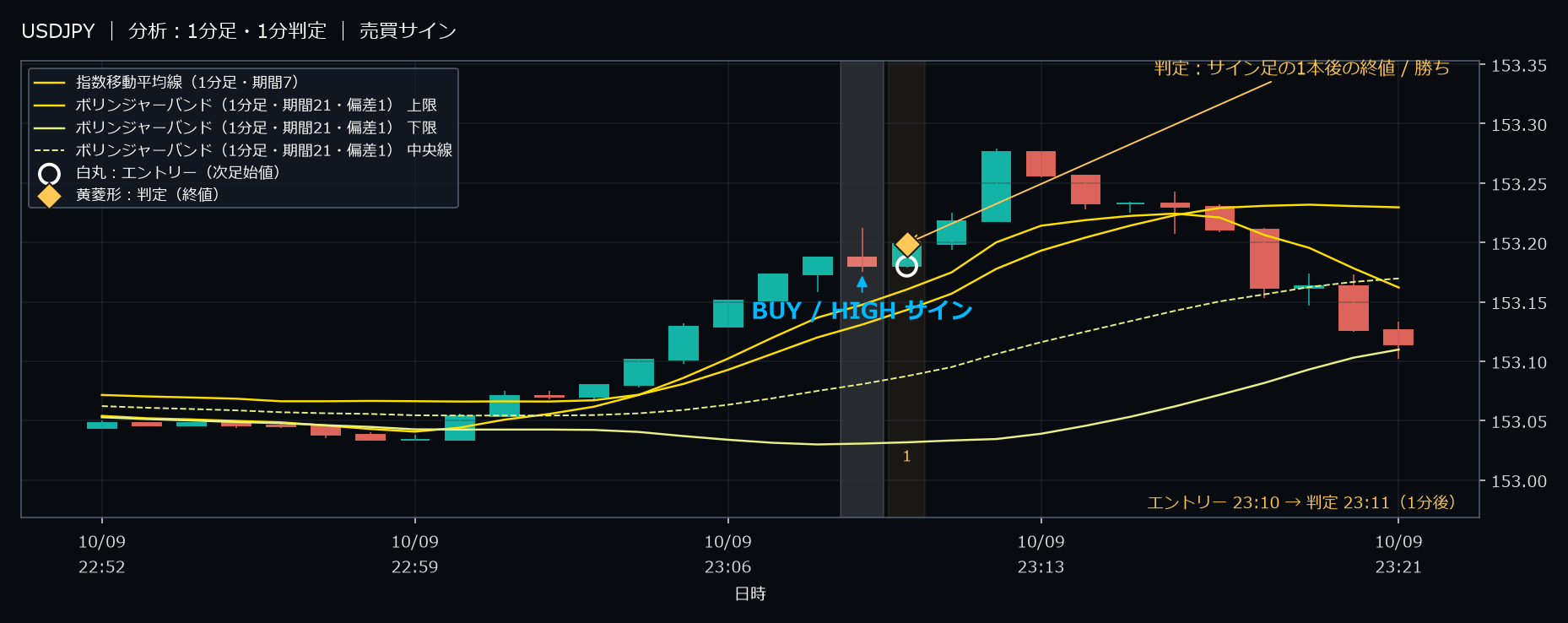 パターン3・USDJPY・2025-10-09 23:10:00 のHIGH