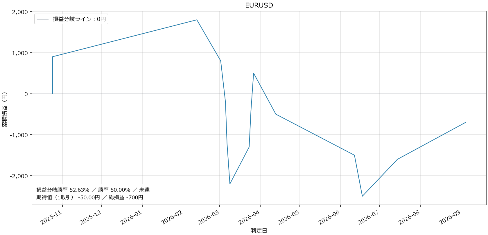 EURUSD損益グラフ