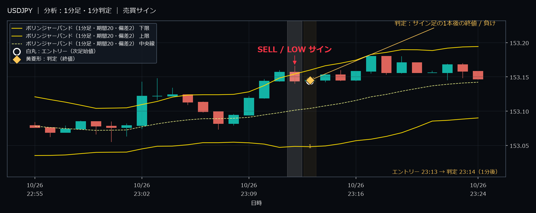 パターン1・USDJPY・2025-10-26 23:13:00 のLOW