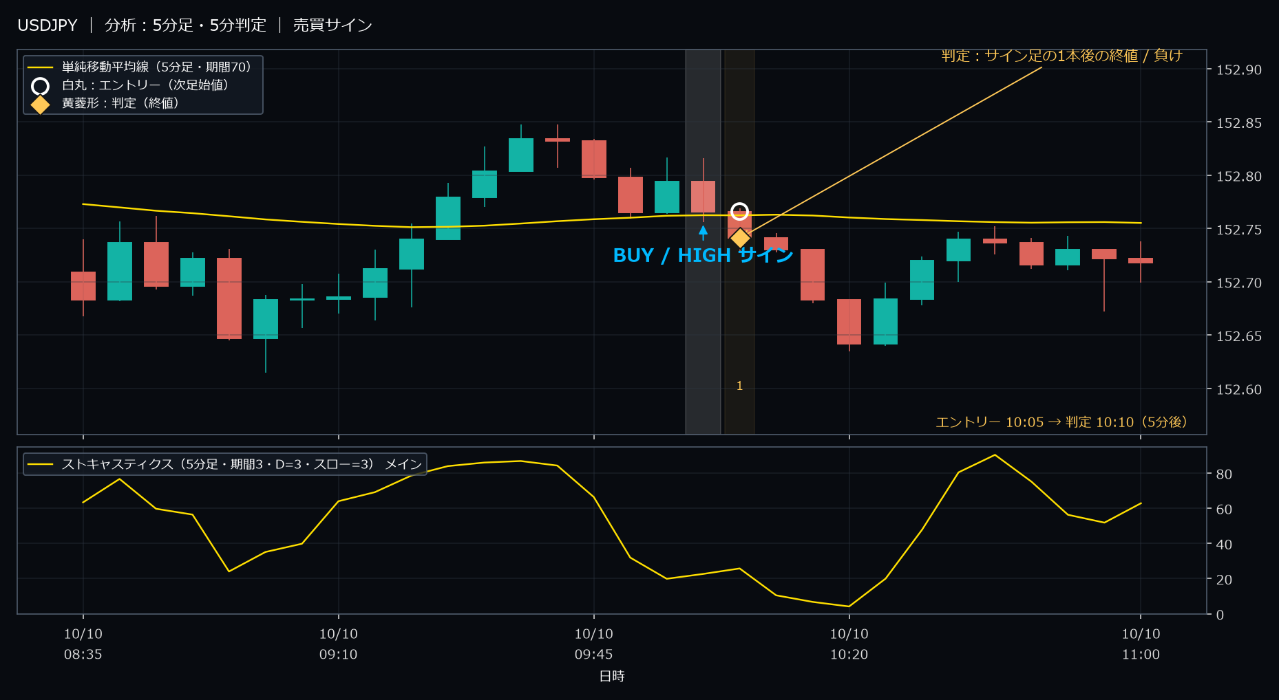 パターン2・USDJPY・2025-10-10 10:05:00 のHIGH