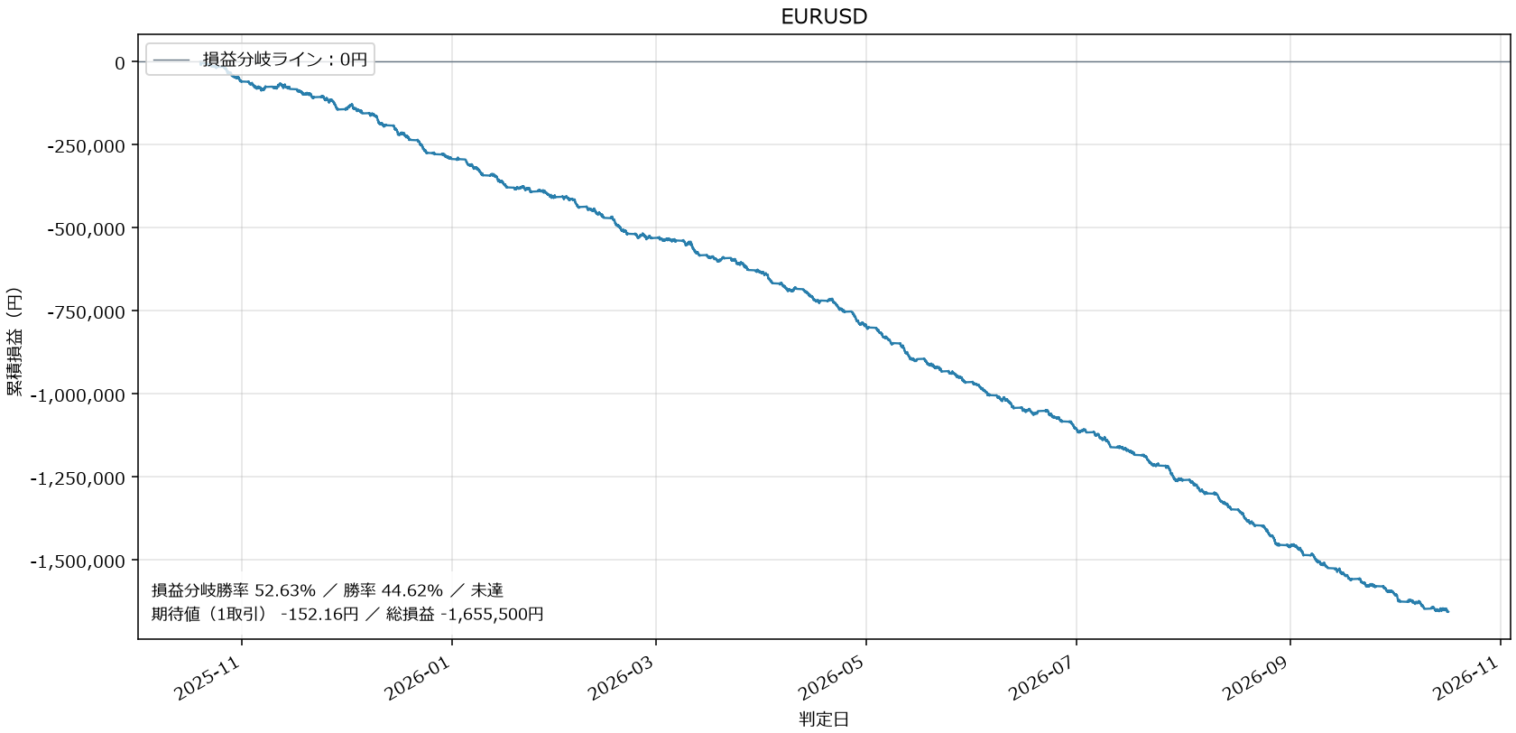 EURUSD損益グラフ