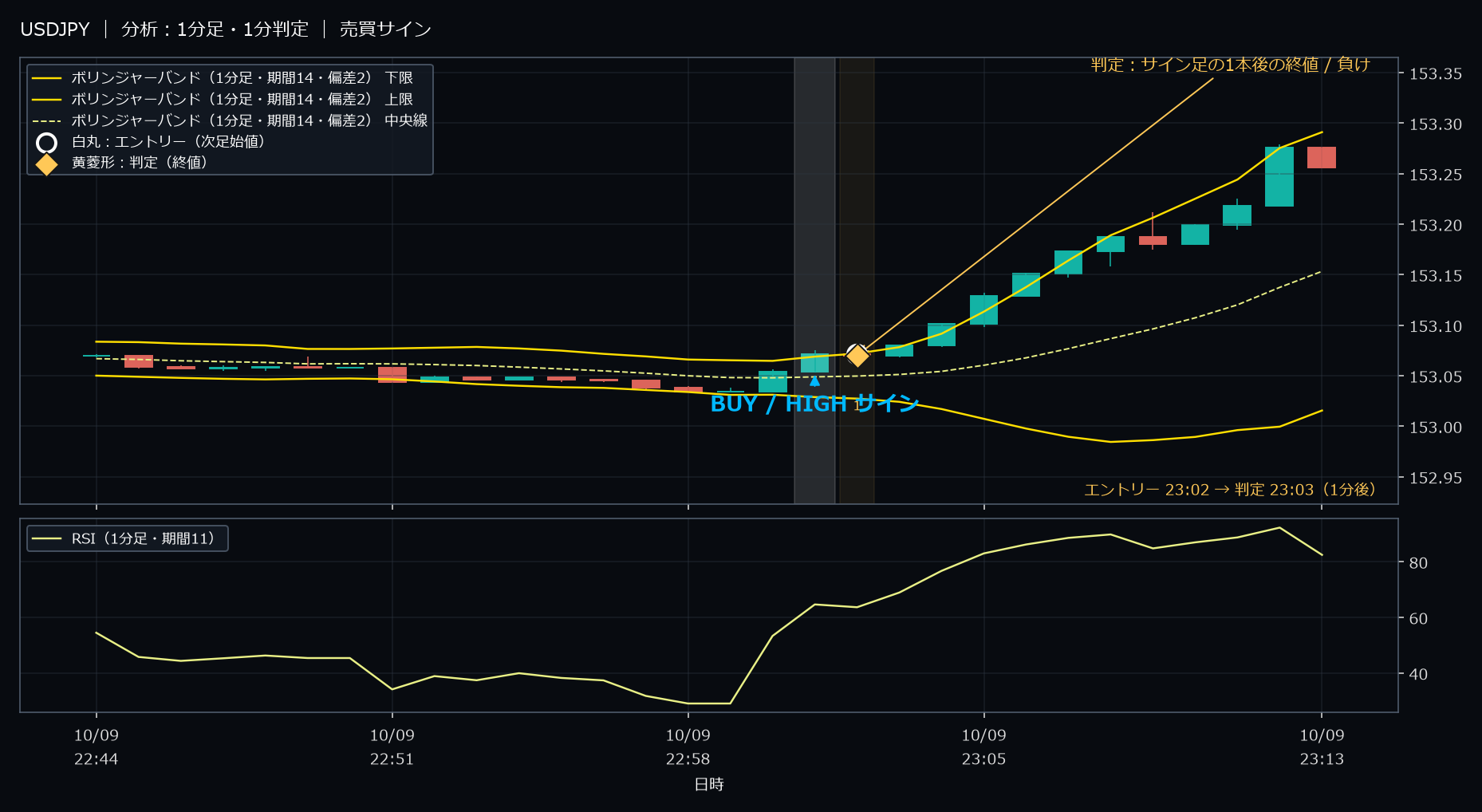 パターン1・USDJPY・2025-10-09 23:02:00 のHIGH