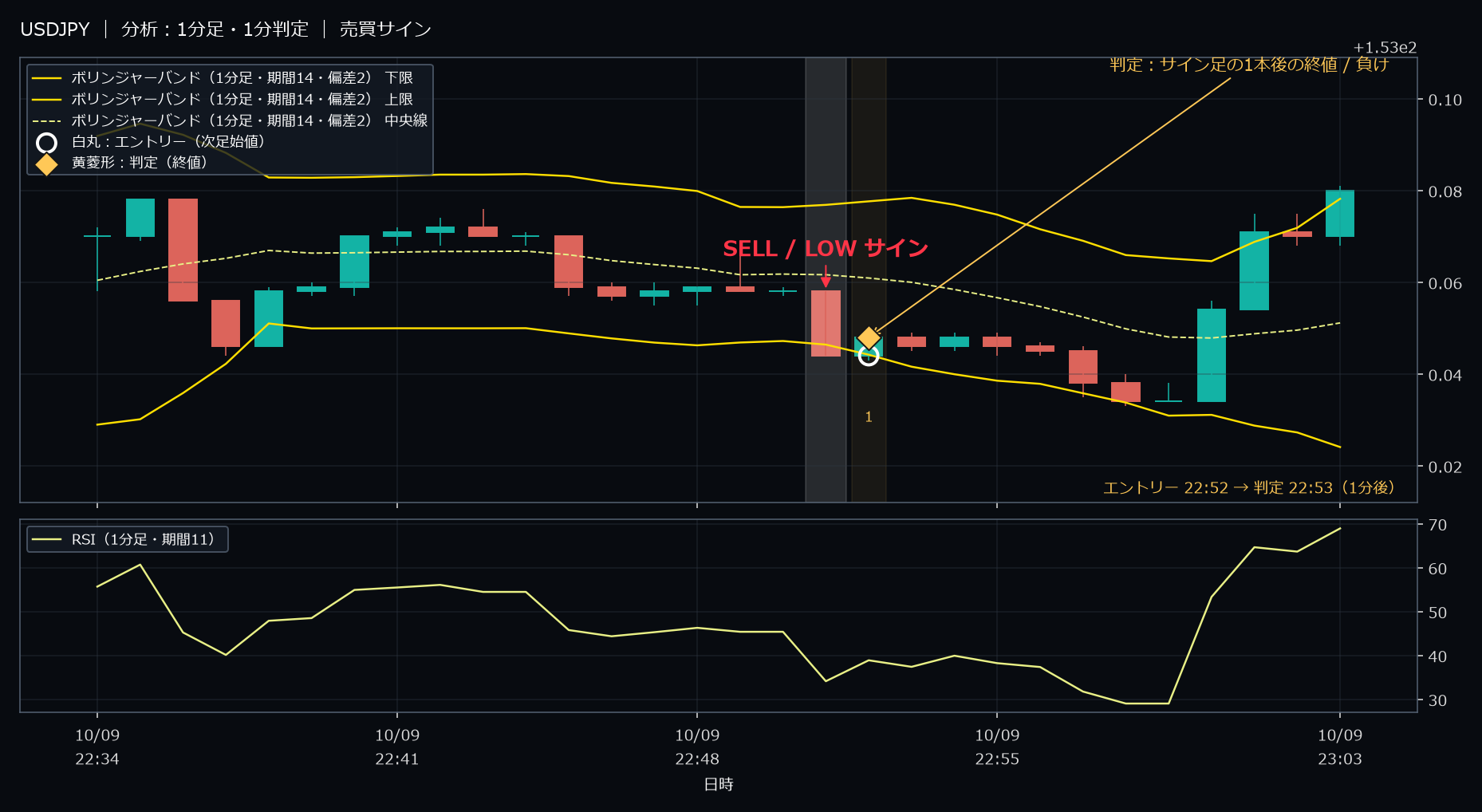 パターン1・USDJPY・2025-10-09 22:52:00 のLOW