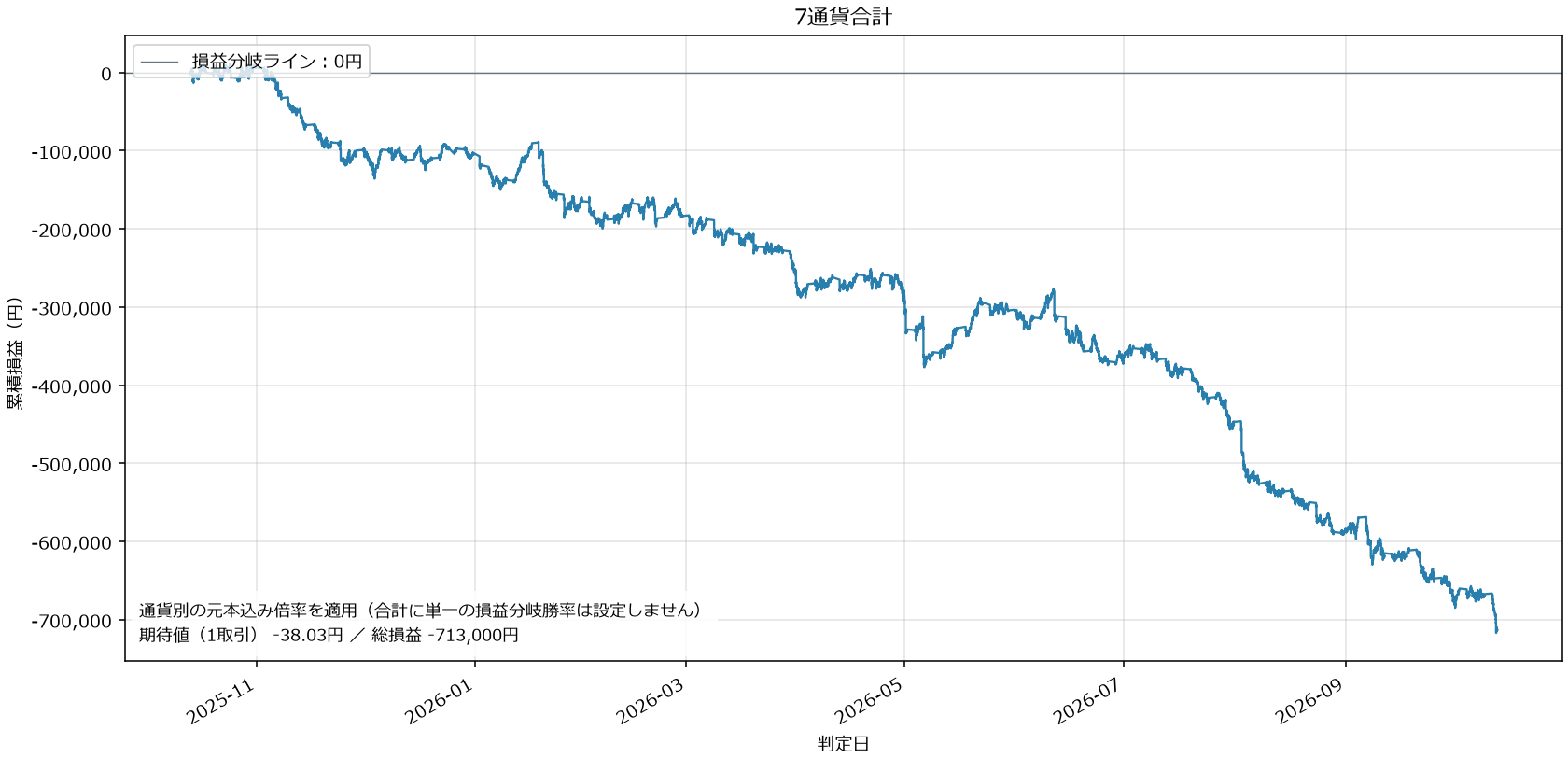7通貨合計損益グラフ
