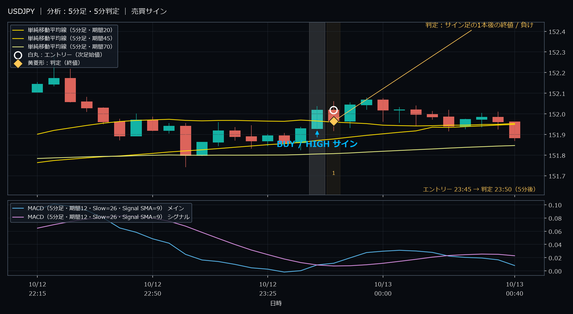パターン1・USDJPY・2025-10-12 23:45:00 のHIGH