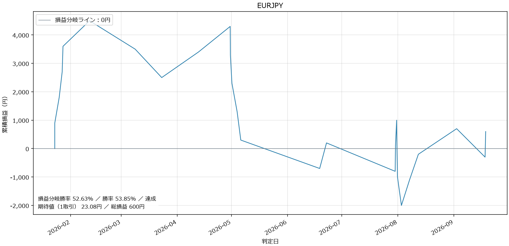 EURJPY損益グラフ