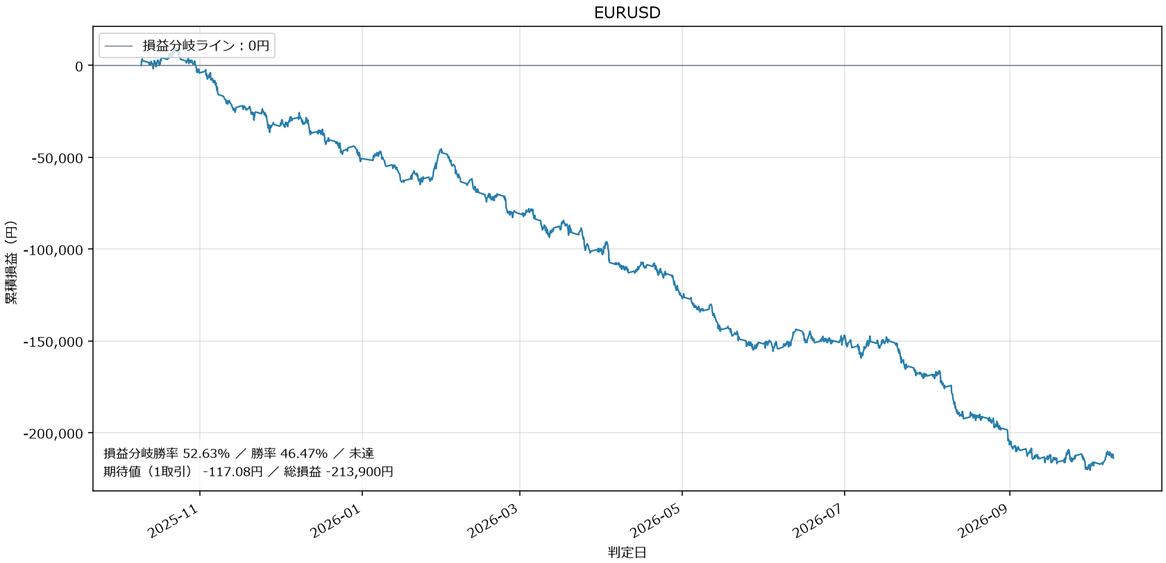 EURUSD損益グラフ