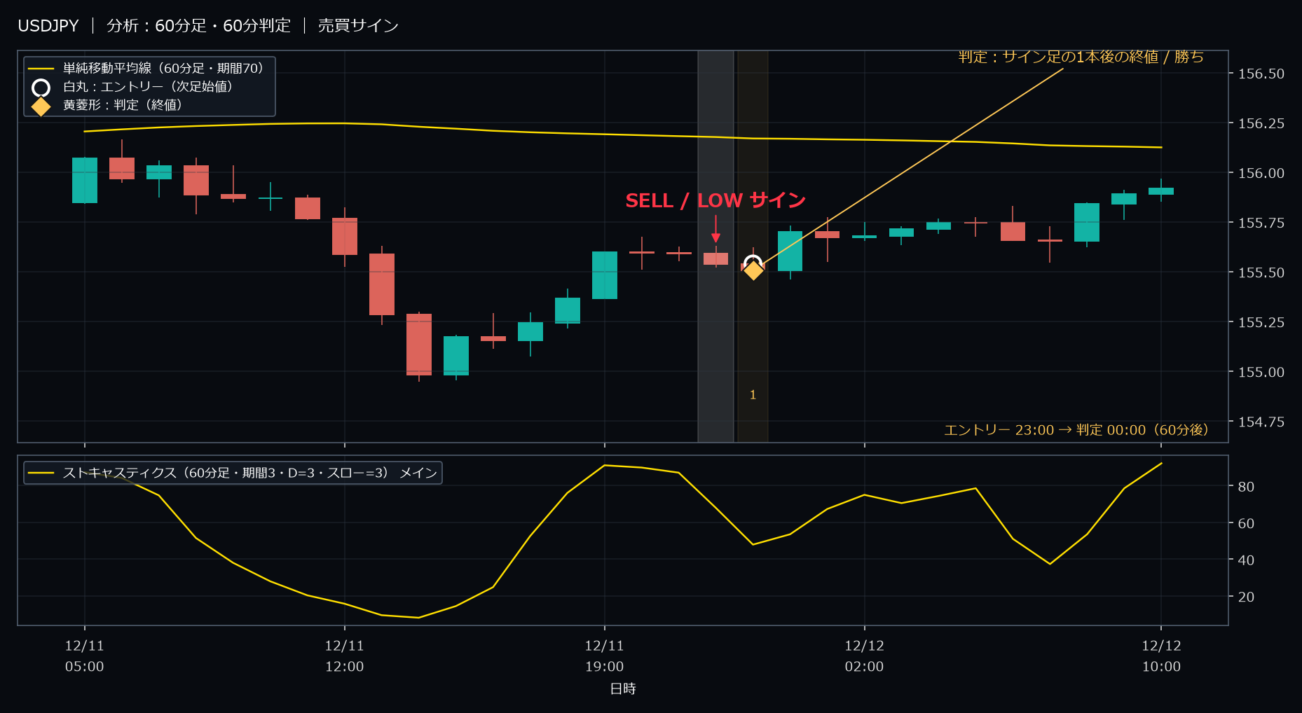 パターン4・USDJPY・2025-12-11 23:00:00 のLOW