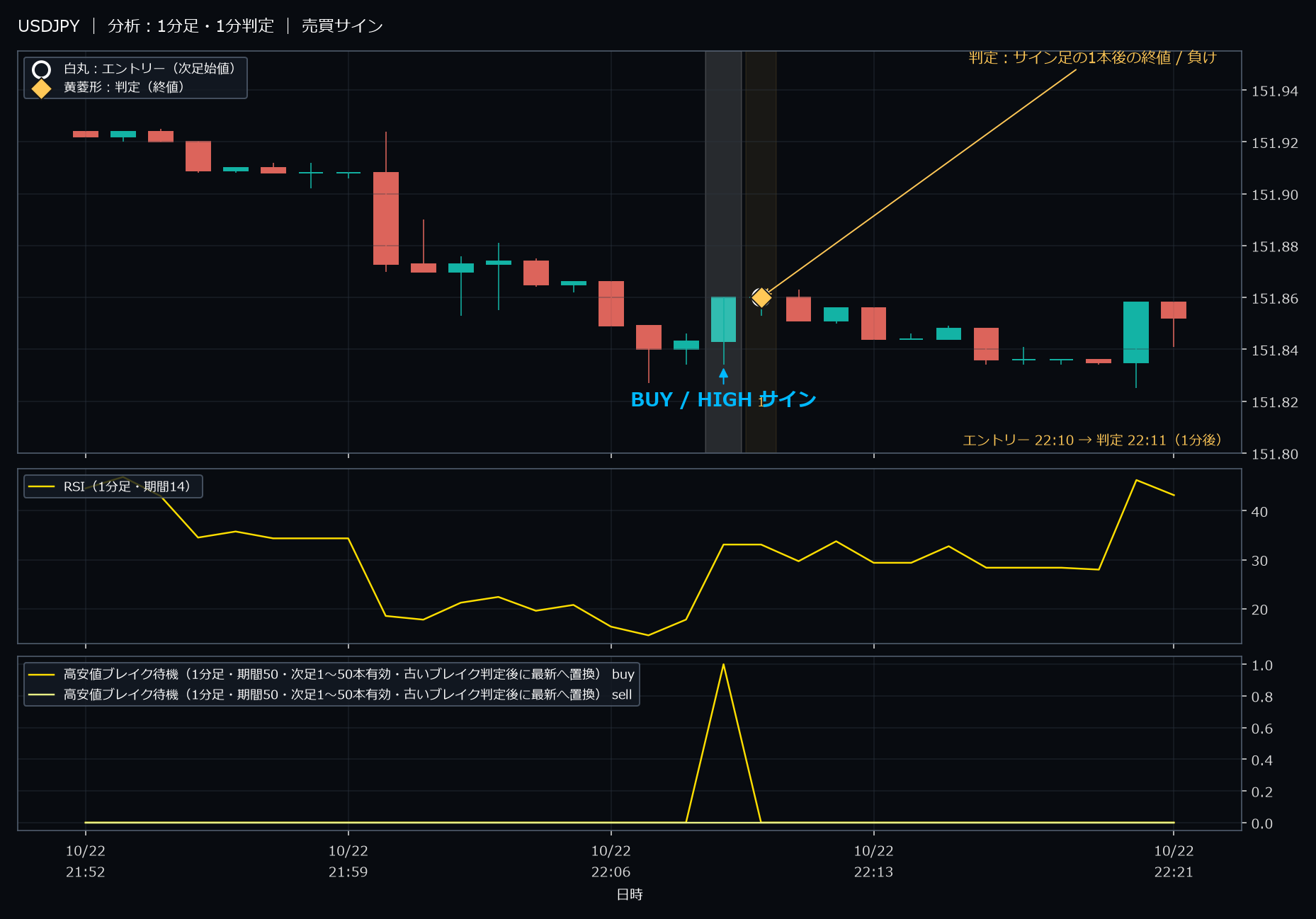パターン1・USDJPY・2025-10-22 22:10:00 のHIGH