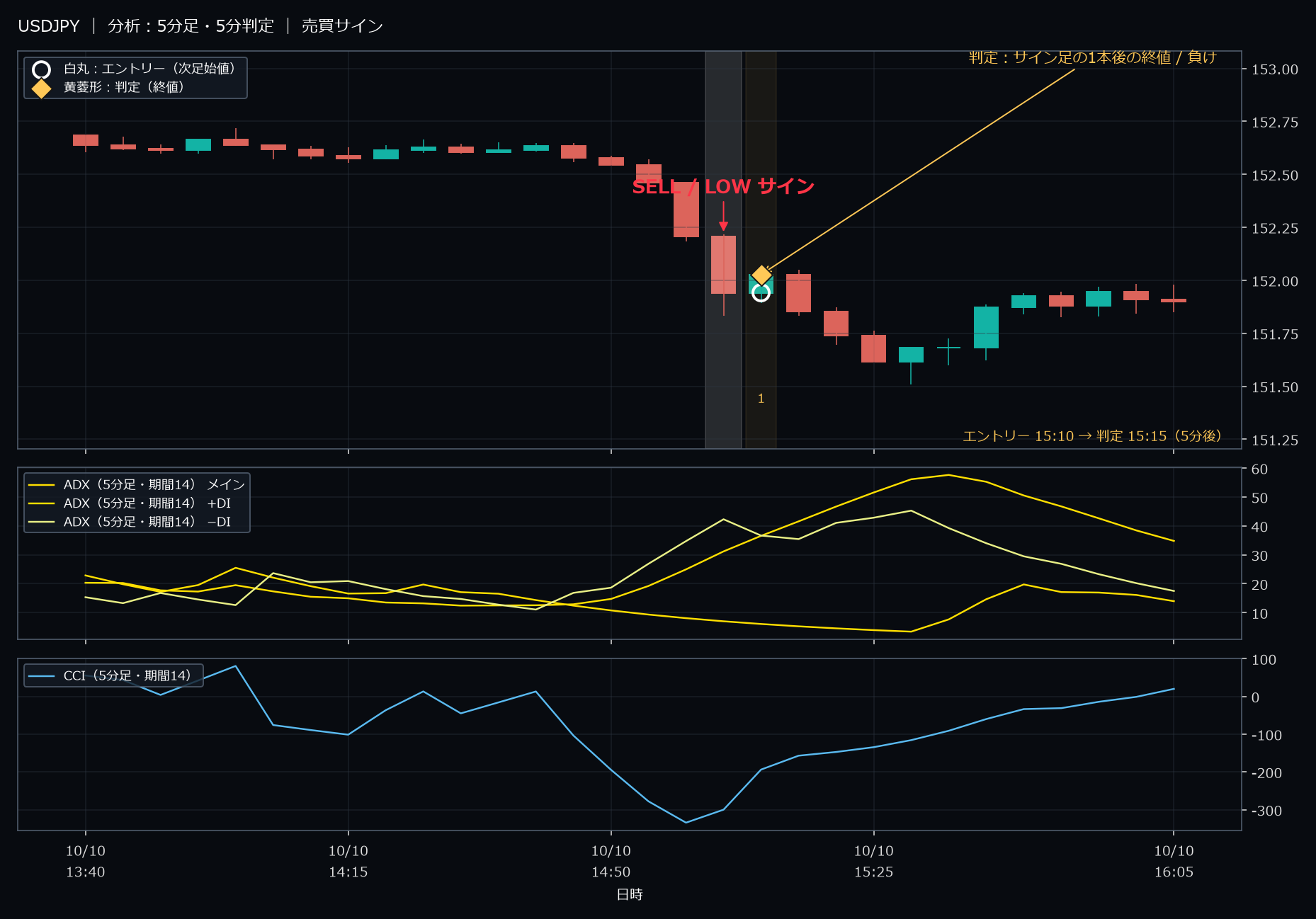 パターン1・USDJPY・2025-10-10 15:10:00 のLOW
