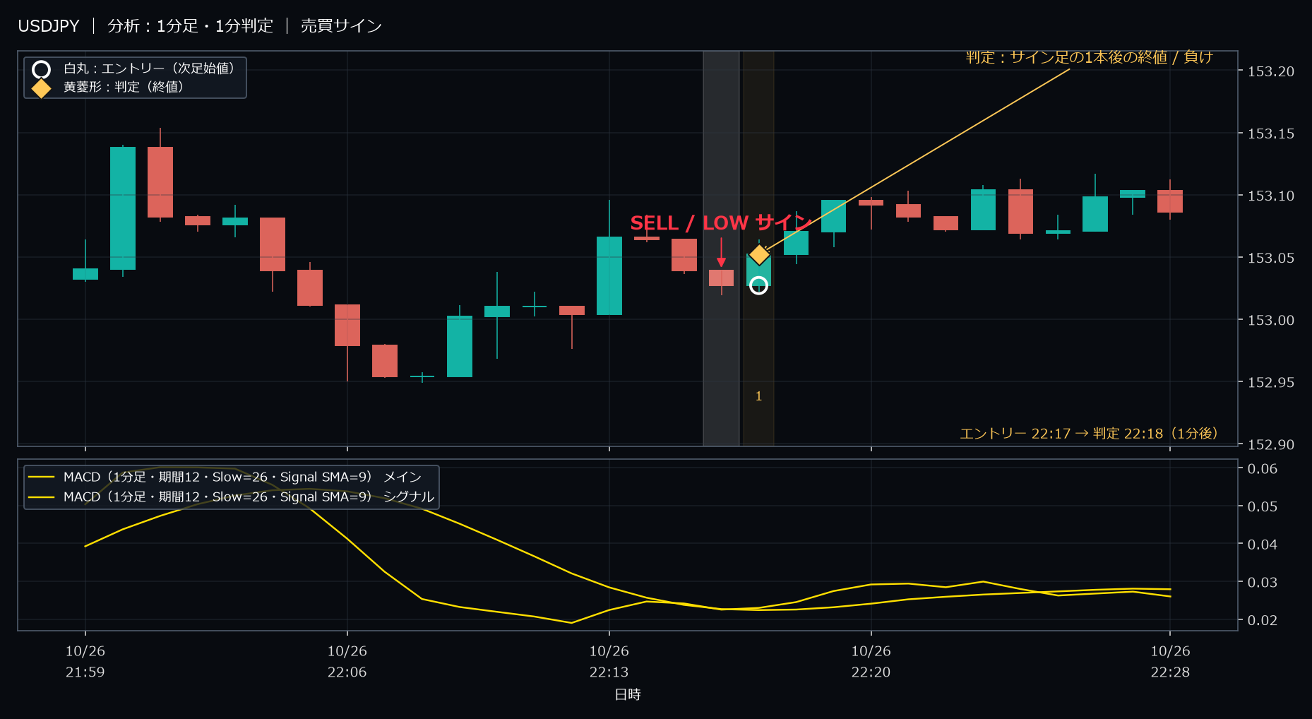 パターン1・USDJPY・2025-10-26 22:17:00 のLOW