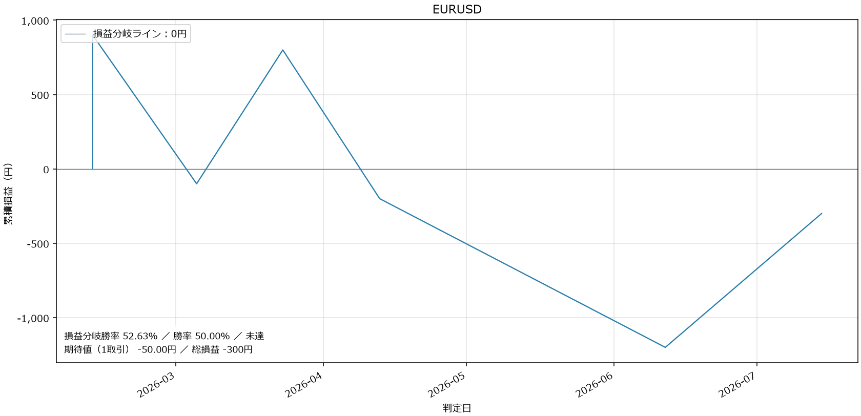 EURUSD損益グラフ