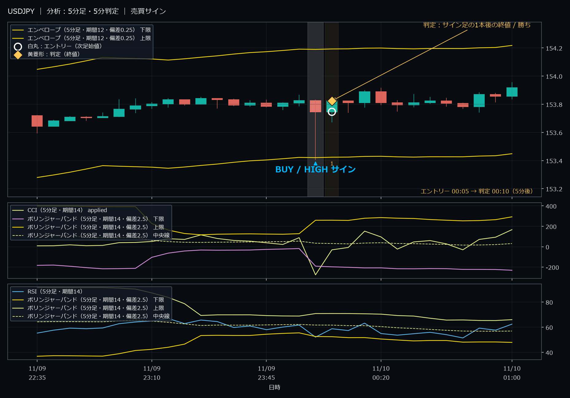 パターン6・USDJPY・2025-11-10 00:05:00 のHIGH