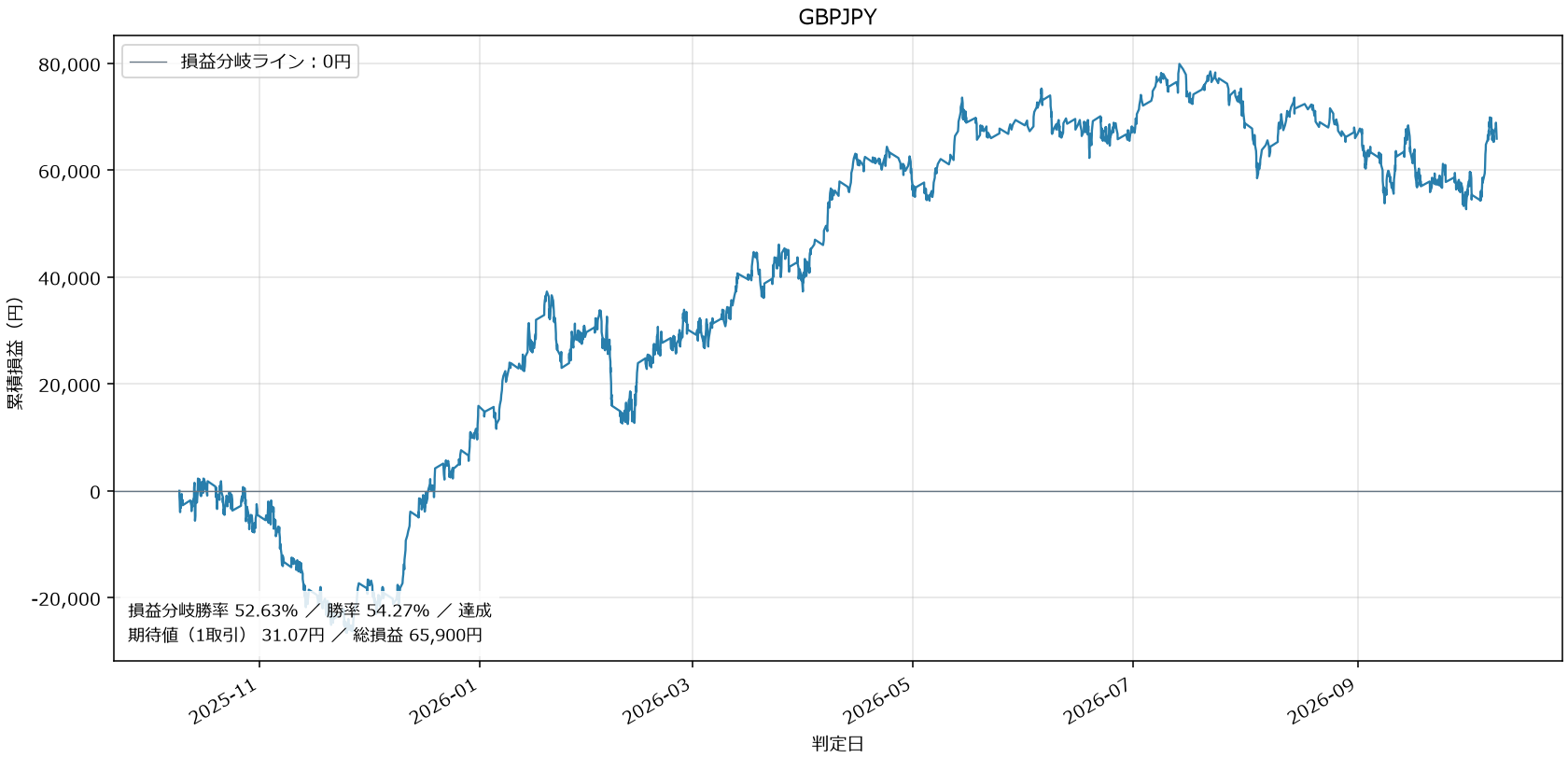 GBPJPY損益グラフ